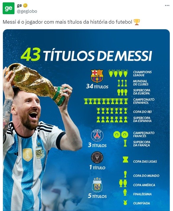 Lionel Messi se tornou o jogador com mais títulos na história